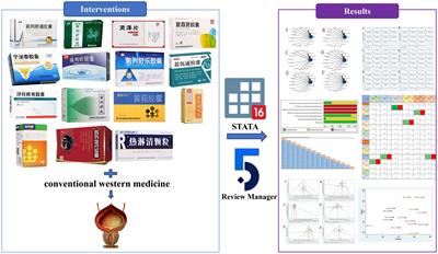 Efficacy and safety of oral Chinese patent medicine for benign prostatic hyperplasia: a network meta-analysis of randomized controlled trials